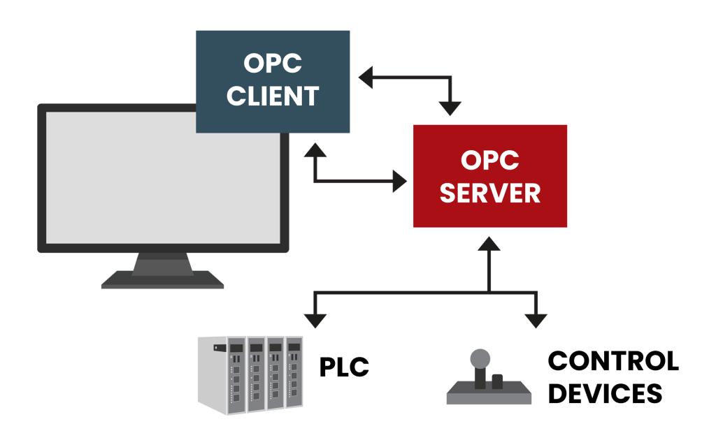 Die Abbildung zeigt die Kommunikation zwischen OPC-Server und -Client, SPS und anderen Steuerungsgeräten.