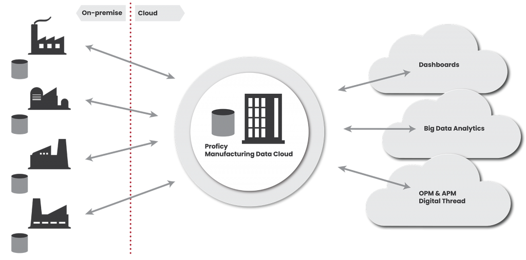 Übersichtsgrafik Proficy Manufacturing Data Cloud