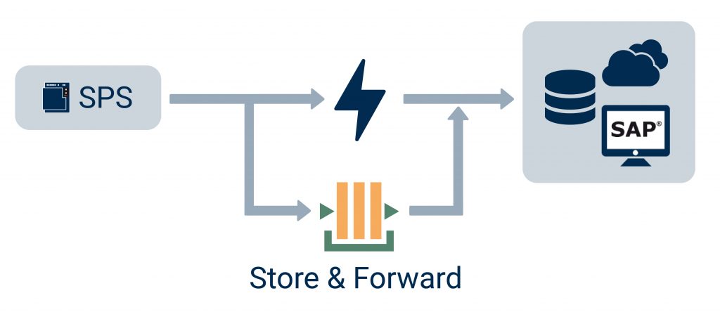 Grafik Store & Forward